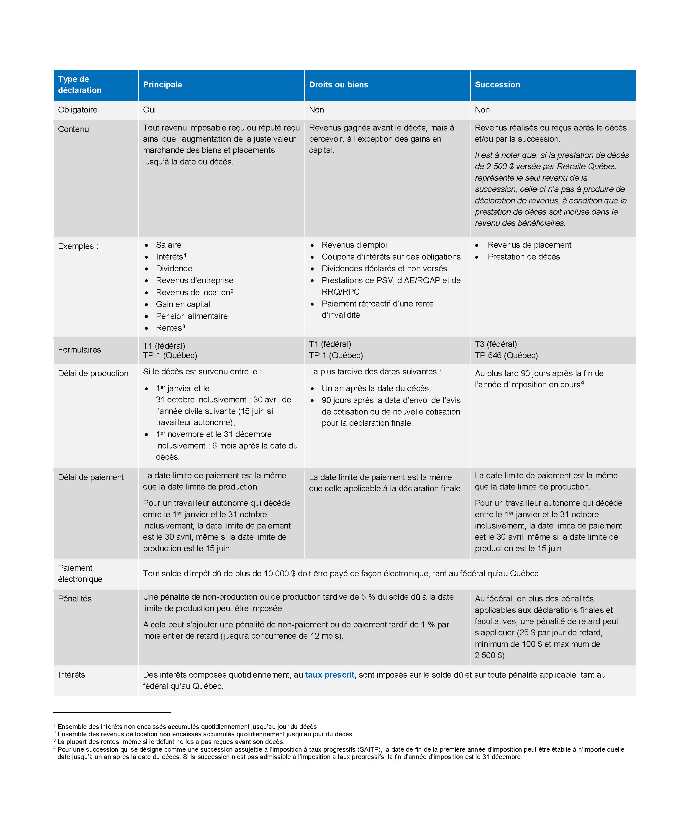 Tableau sommaire