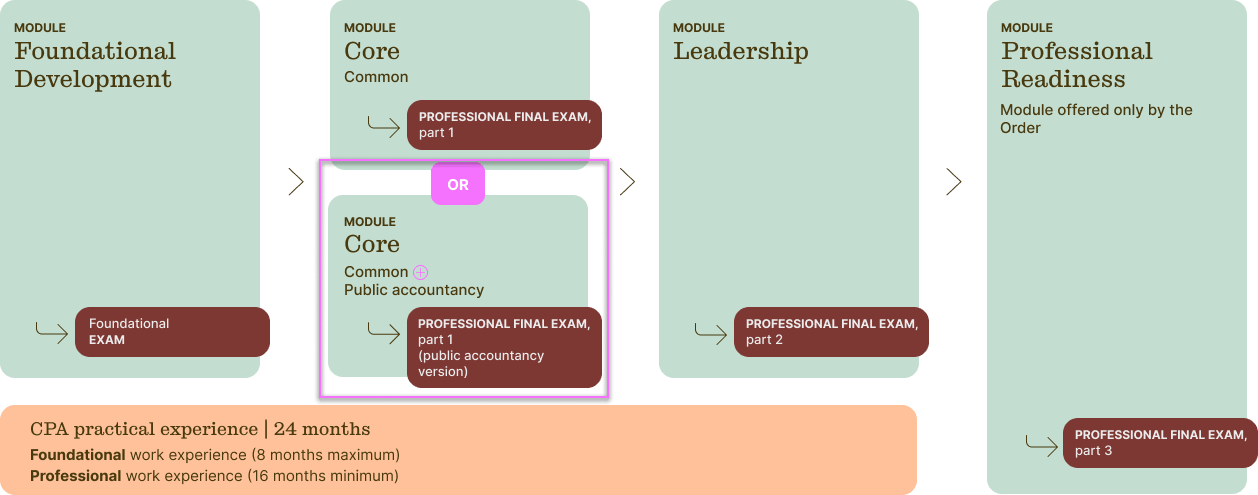 Core module