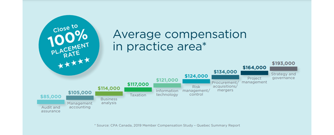 CPA average compensation by work experience