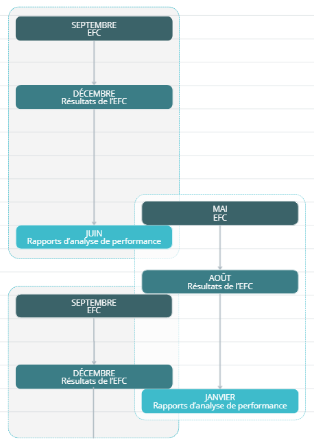 Chevauchement des EFC et des périodes d'analyse de performance