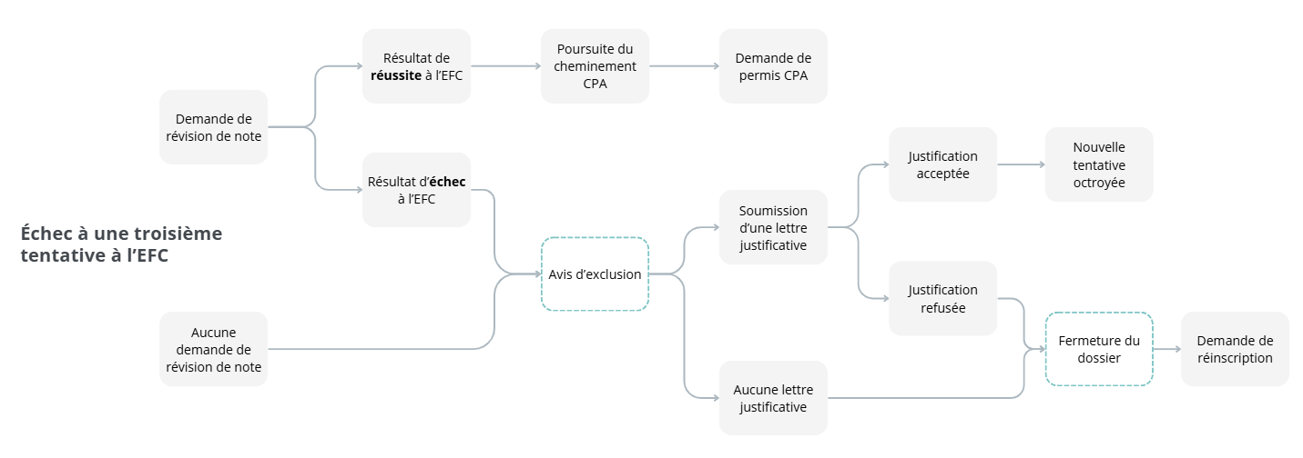 Processus lors d'un échec à une troisième tentative à l'EFC