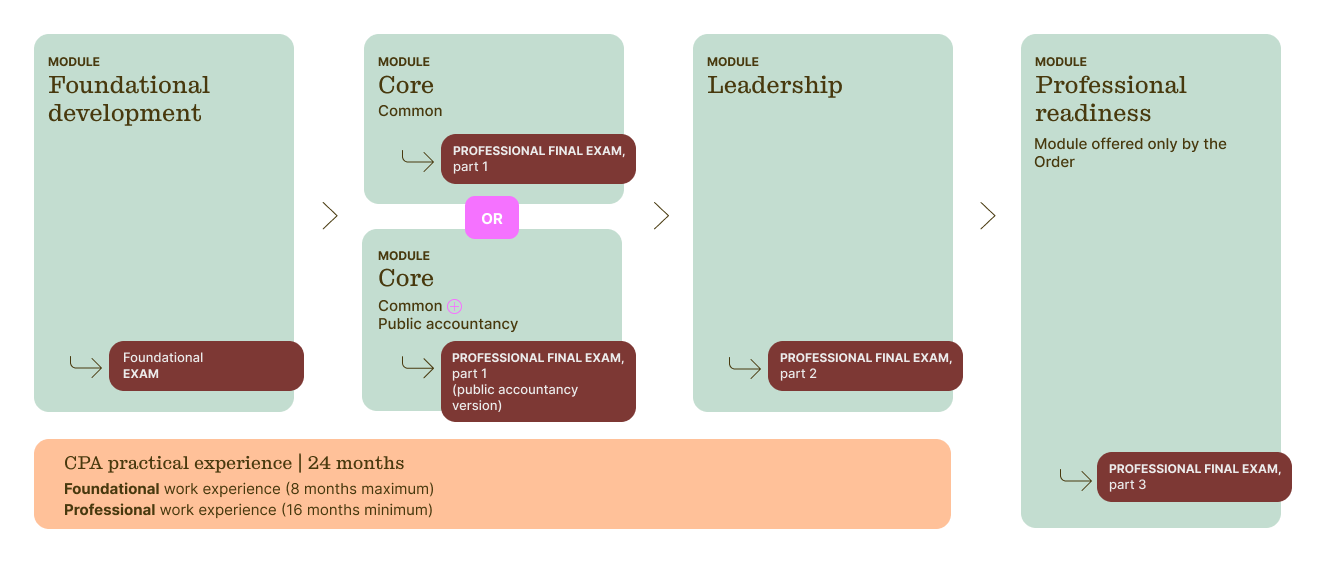 Nouvelle structure - option 1