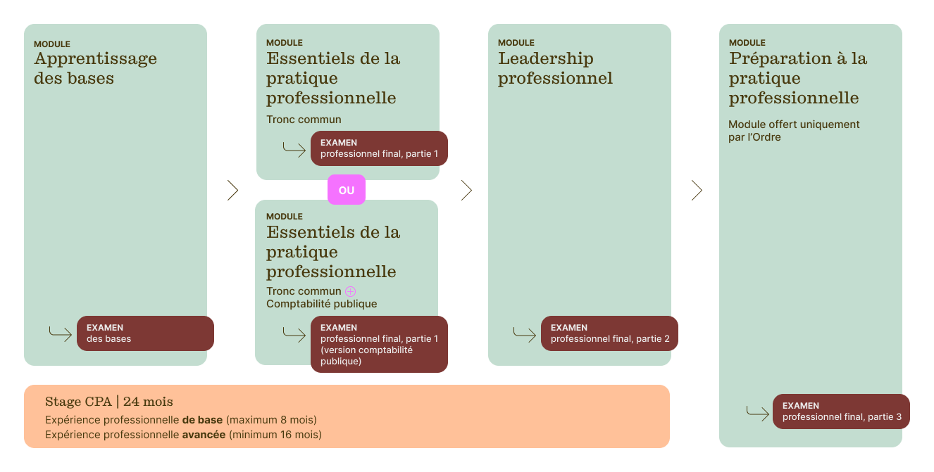 Nouvelle structure