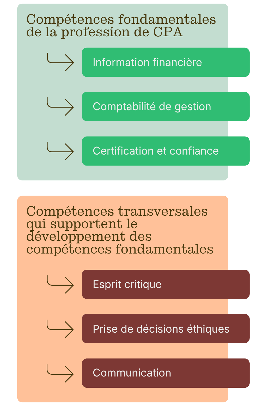 Catégories de compétences - général