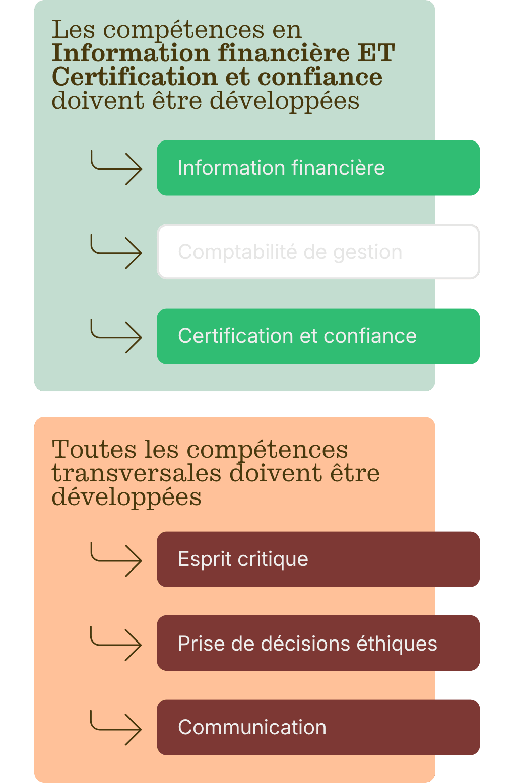 Catégories de compétences - CP