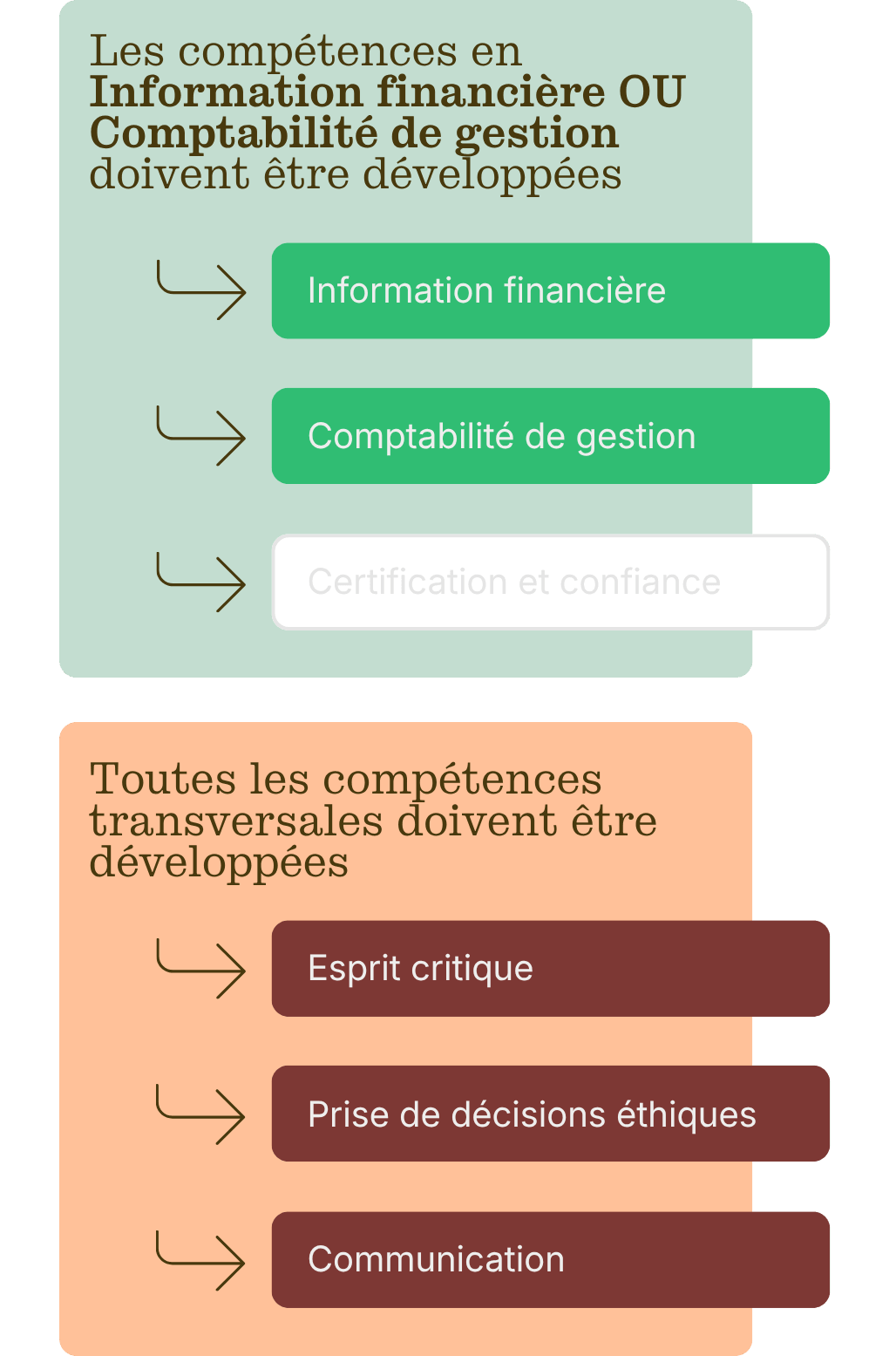 Catégories de compétences - reg