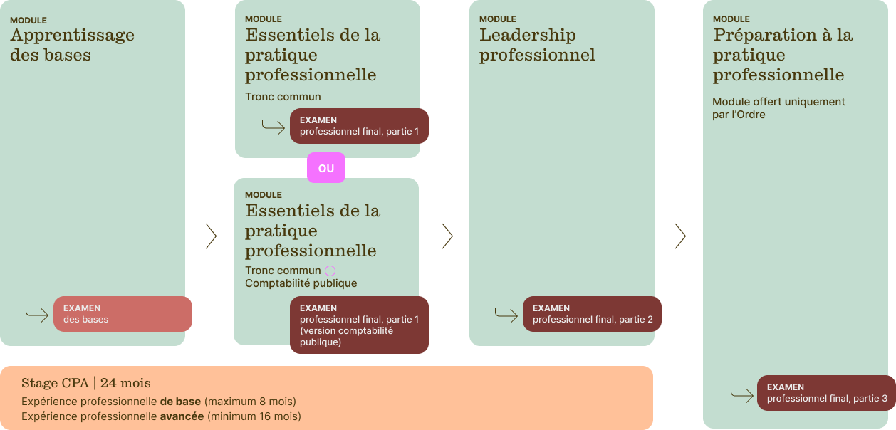 Structure du programme