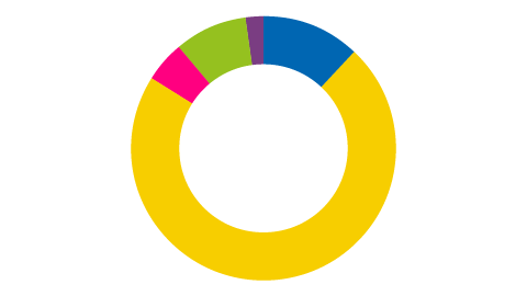 Graphique bourses