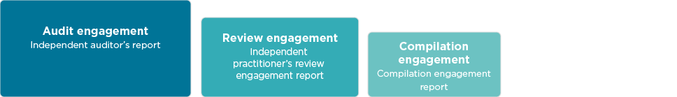 Les CPA et les états financiers