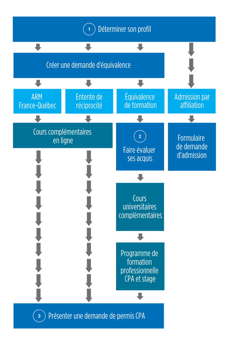 Professionnels Formes Au Canada Ou A L Etranger Ordre Des Cpa Du Quebec Comptables Professionnels Agrees