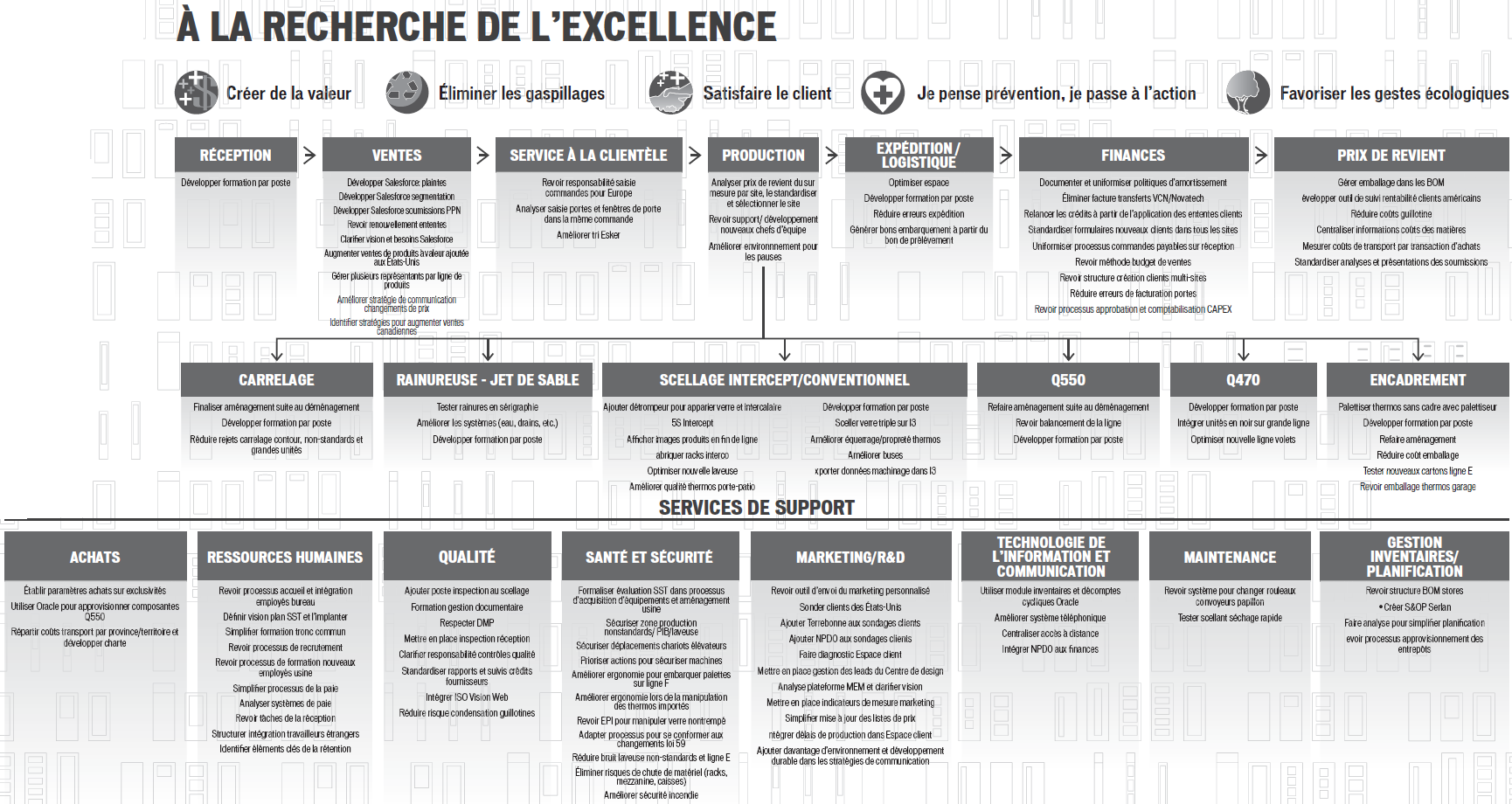 Développer une culture d'amélioration continue